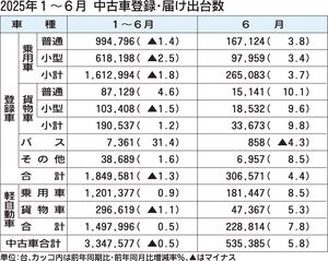 2025年1～6月の中古車登録・届け出台数、前年比0.5%減　3年ぶり前年割れ