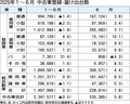2025年1～6月の中古車登録・届け出台数、前年比0.5%減　3年ぶり前年割れ