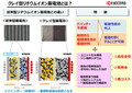 電池を革新する画期的な半固体リチウムイオン電池とインパービオ・セパレータの開発に成功 　24Mテクノロジーズ社