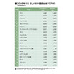 8月のSUVセールスはトヨタ・ライズが首位！（25年8月の軽自動車を含むSUV車販売登録ランキングTOP20）