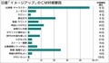 〈2025年5月度CM好感度ランキング〉日産　アンバサダーに鈴木亮平　「ワクワクしなきゃ」