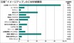 〈2025年5月度CM好感度ランキング〉日産　アンバサダーに鈴木亮平　「ワクワクしなきゃ」