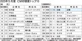 〈2025年5月度CM好感度ランキング〉日産　アンバサダーに鈴木亮平　「ワクワクしなきゃ」
