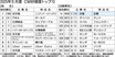 〈2025年5月度CM好感度ランキング〉日産　アンバサダーに鈴木亮平　「ワクワクしなきゃ」