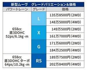 新型ムーヴの魅力に迫る！