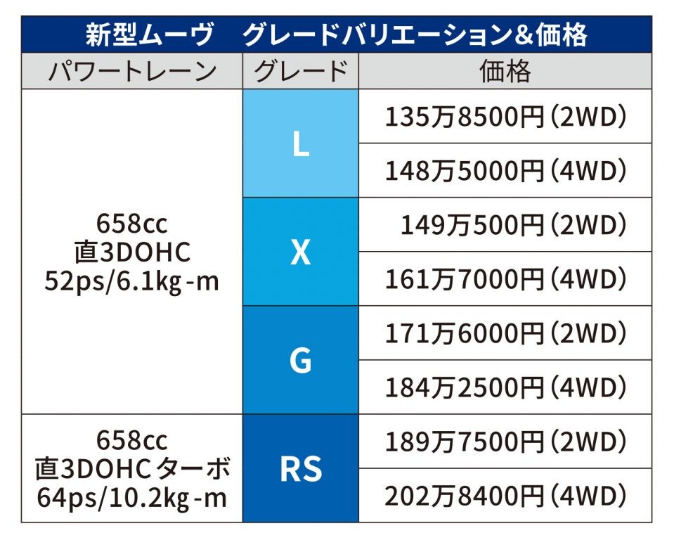 新型ムーヴの魅力に迫る！