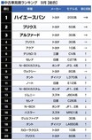 トヨタ・ハイエースバン（200系）などTOP5が順位を維持【グーネット見積ランキング】