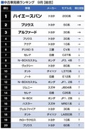 トヨタ・ハイエースバン（200系）などTOP5が順位を維持【グーネット見積ランキング】
