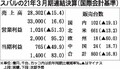 スバル、2022年3月期は増収増益へ　世界販売100万台に回復