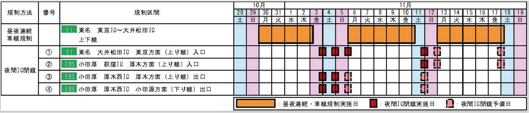 東名高速・東京IC～大井松田ICで10月30日から集中工事！ 11月18日まで夜間中心に20km以上の激しい渋滞も