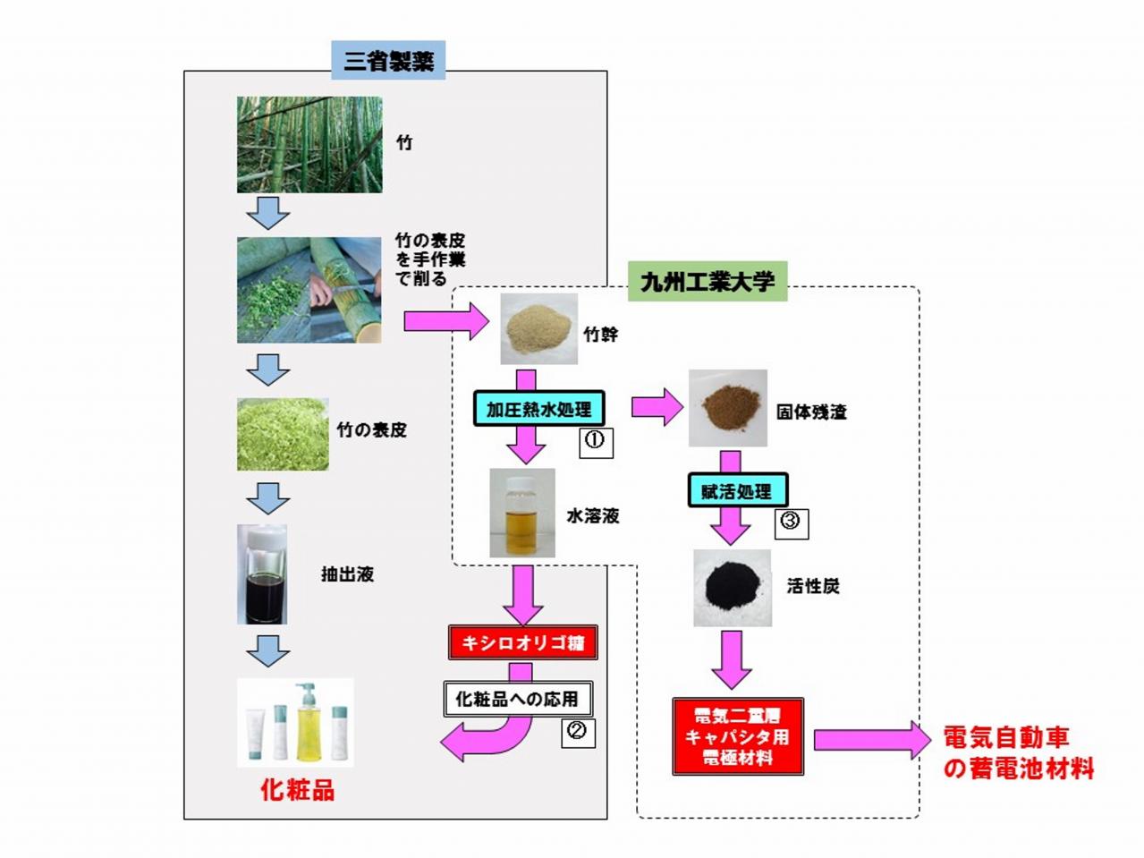 九州工業大学、三省製薬：産学連携で竹から 「化粧品の美容成分」と「電気自動車の蓄電デバイスの電極材料」 の製造・事業化を目指す