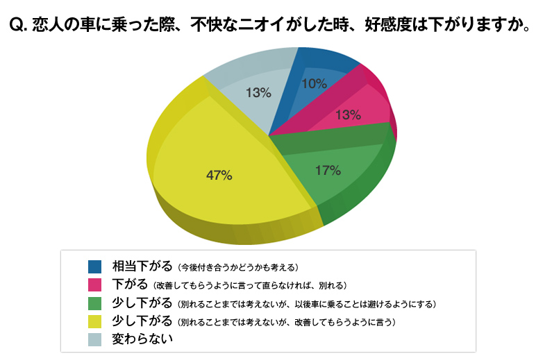 愛車のニオイ、大丈夫? 吉田由美がモテ度判定