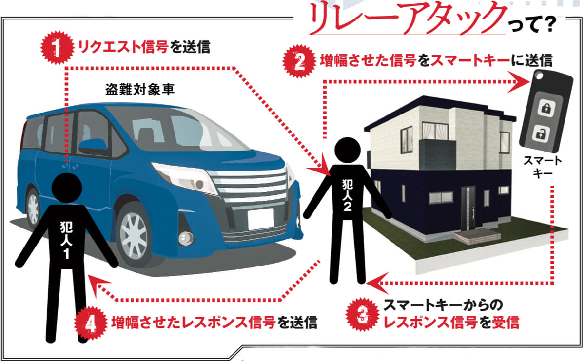 高級車乗りを怯えさせる車両盗難の最新手口 Canインベーダー という恐怖 Auto Messe Web 自動車情報サイト 新車 中古車 Carview
