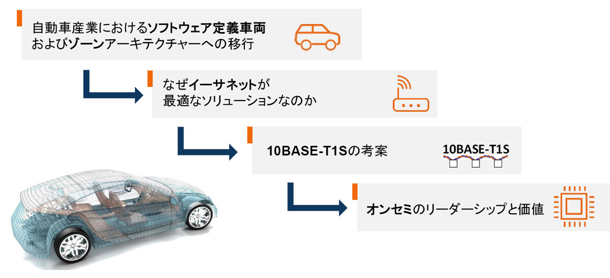 【オンセミ】さらに複雑化するシステムの協調 車載通信の最適解は完全イーサネットか