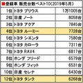 【いつの間にバカ売れ!!】 ルーミーはソリオより何がそんなに良いのか!!?