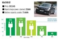 調べてみた　EV（電気自動車）の充電速度　「公称値」との差、本当に速いのはどれ？