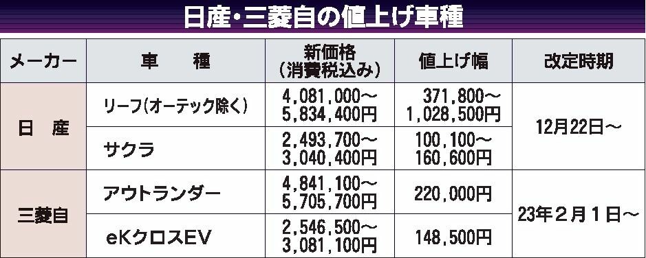 日産と三菱自、サクラ・リーフ・アウトランダー・eKクロスEVを値上げ　電池材料や輸送費上昇で　リーフで最大103万円アップ