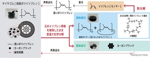 ブリヂストンと産総研、使用済タイヤを室温で化学分解する技術開発…イソプレンとカーボンブラック回収