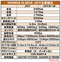 ついに登場した[N-BOX JOY]!!　ホンダの[SUV風軽自動車]となれるのか