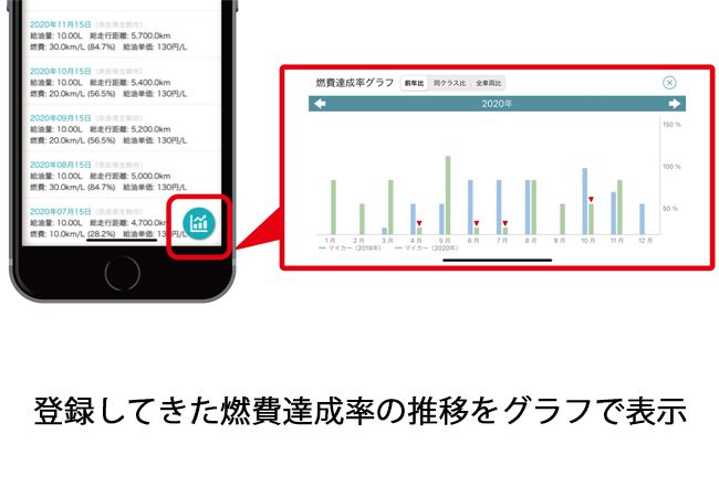 メンテナンス登録機能の充実と燃費データのグラフ表示機能強化でますます便利に 車と楽しく付き合う情報管理アプリ どらあぷ Ver 5 2配信開始 カー アンド ドライバー 自動車情報サイト 新車 中古車 Carview