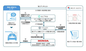 ホンダ　電力の安い時間帯に自動で充電する仕組み  EV向けスマート充電の実証実験開始　