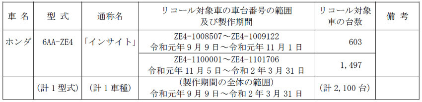 【リコール】ホンダ「インサイト」のパワーコントロールユニットに不具合