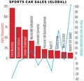 2017年の世界新車販売動向　データで見る市場の「勝ち組、負け組」