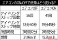 クルマの微妙な違いをテストで実証 特にパワーの小さい軽自動車では死活問題！　「エアコンのON/OFF」で燃費に差は出るのか!!?【ベストカーアーカイブス2013】