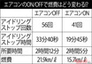 クルマの微妙な違いをテストで実証 特にパワーの小さい軽自動車では死活問題！　「エアコンのON/OFF」で燃費に差は出るのか!!?【ベストカーアーカイブス2013】