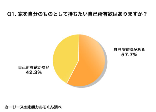 【独自調査】【自己所有欲に関する実態調査】 家や車、洋服などに対して半数以上が「所有したい」