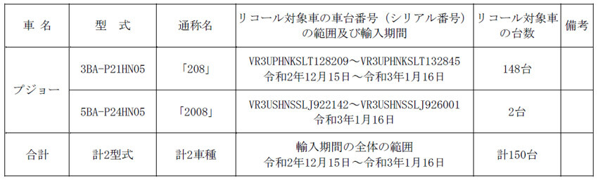 【リコール】プジョー「208」「2008」の高圧燃料ポンプに不具合