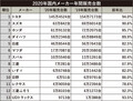 コロナ禍で大苦戦…でも久々の国産新車大豊作!! 2020年新車販売ランキング大考察 勝ったのは誰だ!??