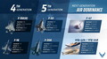 F-35ベースで「コスパ良し!!」な戦闘機つくるよ ロッキードMが断言できるワケ 他社が「F-47」勝ち取っても余裕なぜ？