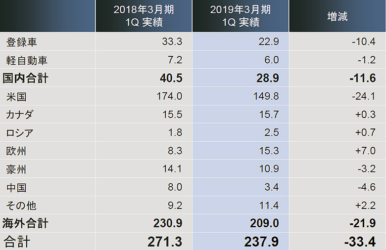 スバル、2019年3月期の第1四半期の決算発表 売上高・利益とも大幅減少も通期予想は変更なし