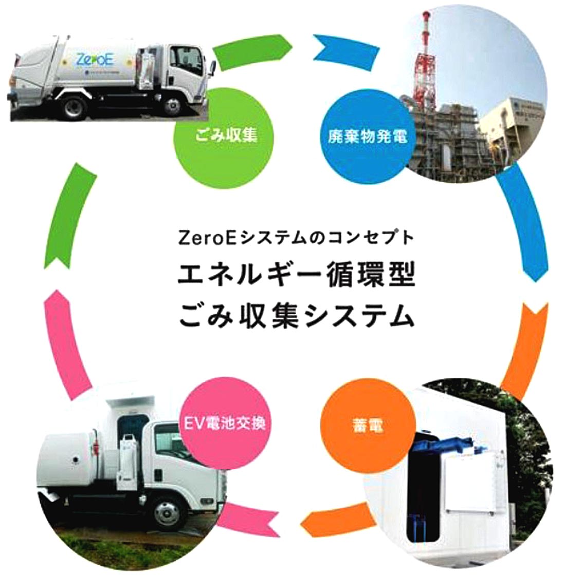 明電舎など5社 Evパッカー及び電池交換ステーション普及協議会 を設立 いすゞと極東開発も参画予定 日刊自動車新聞 自動車情報サイト 新車 中古車 Carview