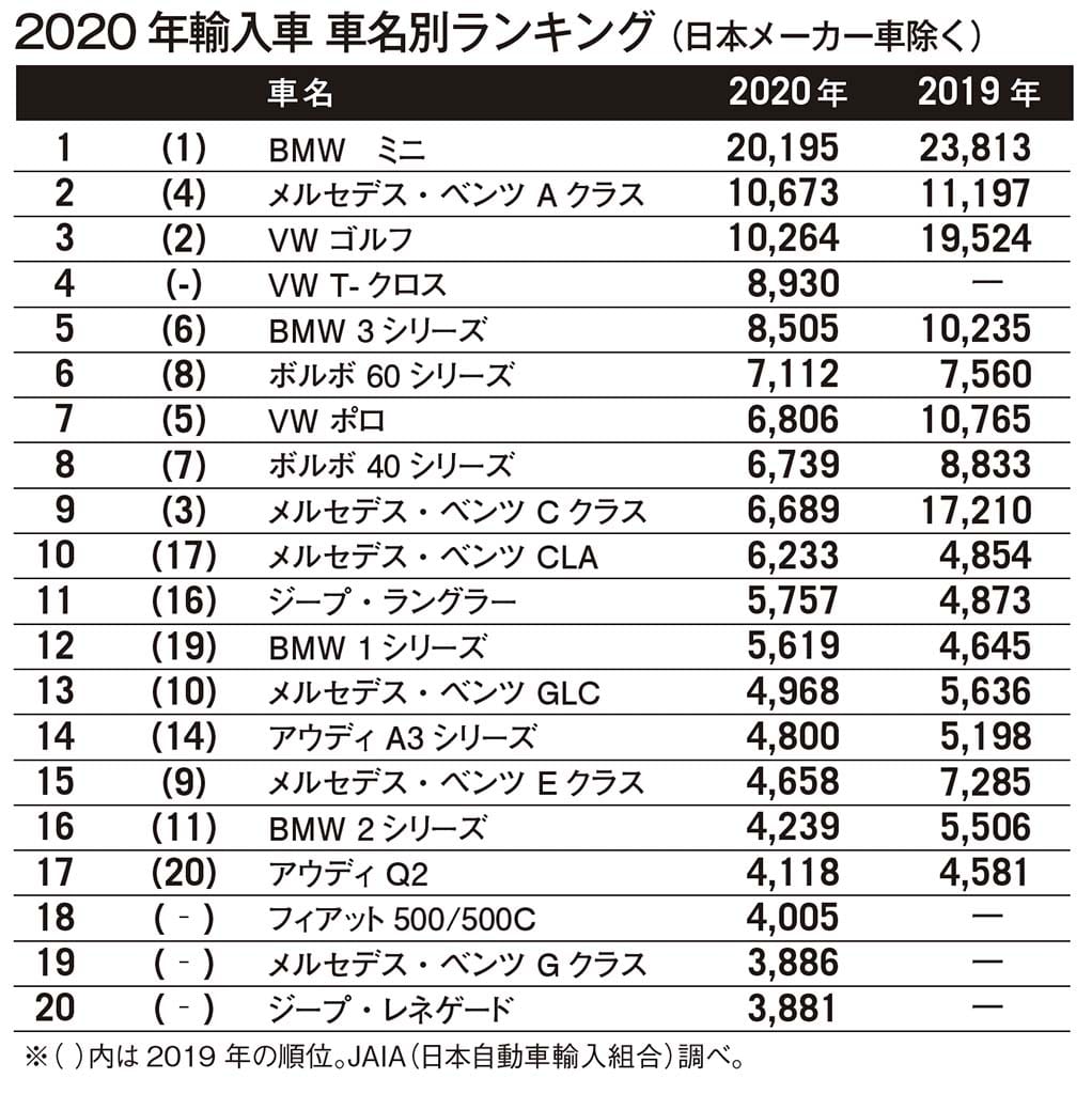 年の輸入車ランキング ミニの強さが光る Le Volant Carsmeet Web 自動車情報サイト 新車 中古車 Carview