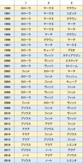 2020年上半期販売1位!! トヨタライズは何がよくて売れまくっているのか？