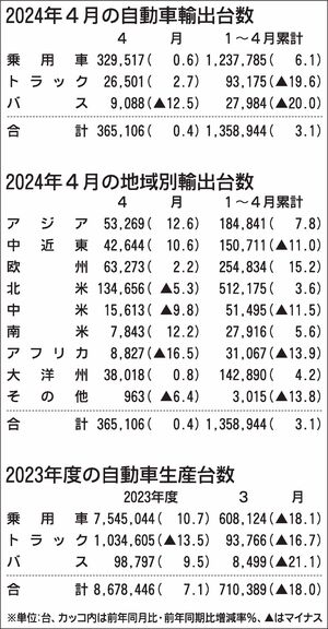 2024年4月の自動車輸出、0.4%増で2カ月ぶりプラス　2023年度の国内生産は2年連続増加　自工会発表