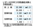いすゞ、2026年3月期見通し　為替や関税影響で減益　販売台数は増加