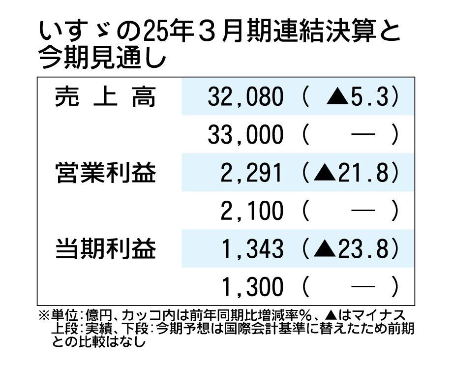 いすゞ、2026年3月期見通し　為替や関税影響で減益　販売台数は増加