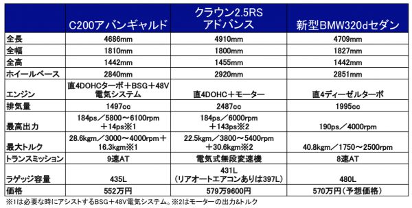 新型ベンツC登場!! 超王道スポーツセダン「見た目変わらず中身は新車!」