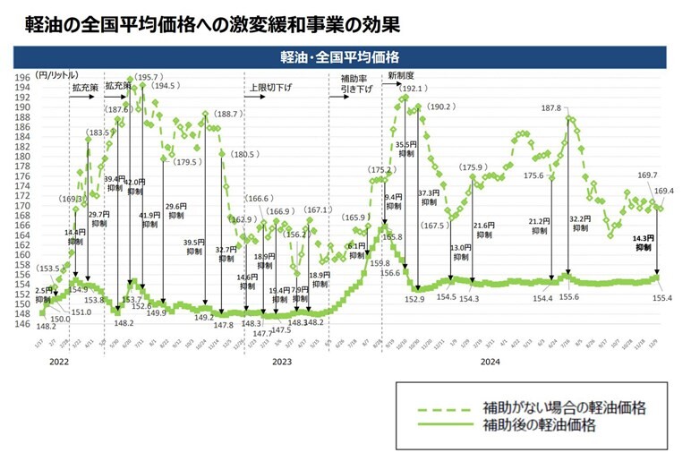 【いよいよ明日から！】ガソリン補助金が減額。値上げ状況・暫定税率廃止など知っておくべき点をまとめた
