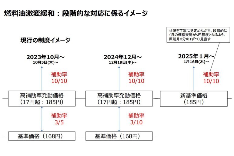 いよいよ明日から!】ガソリン補助金が減額。値上げ状況・暫定 いよいよ明日から!】ガソリン補助金が減額。値上げ状況・暫定