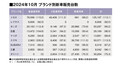 ホンダN-BOXは首位変わらずも、2位スズキ・スペーシアが前年比150％と好調。トヨタ・ルーミーが登録車首位、全体3位に！（24年10月の全乗用車 国内販売登録ランキングTOP20とブランド別販売台数 ）