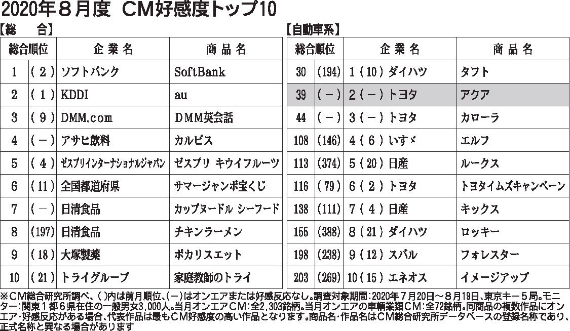 年8月度cm好感度ランキング トヨタ アクア 人気アニメの主題歌に乗せ夜の東京を疾走 日刊自動車新聞 自動車情報サイト 新車 中古車 Carview