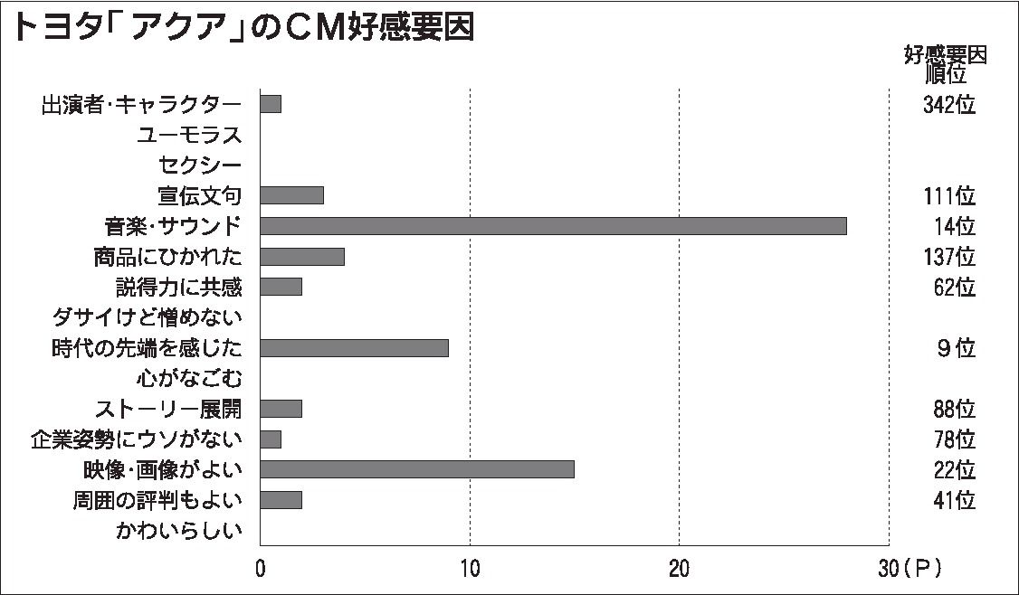 年8月度cm好感度ランキング トヨタ アクア 人気アニメの主題歌に乗せ夜の東京を疾走 日刊自動車新聞 自動車情報サイト 新車 中古車 Carview