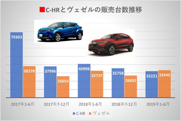 C Hrが王者陥落で失速 なぜヴェゼルがsuvで一番売れているのか ベストカーweb 自動車情報サイト 新車 中古車 Carview