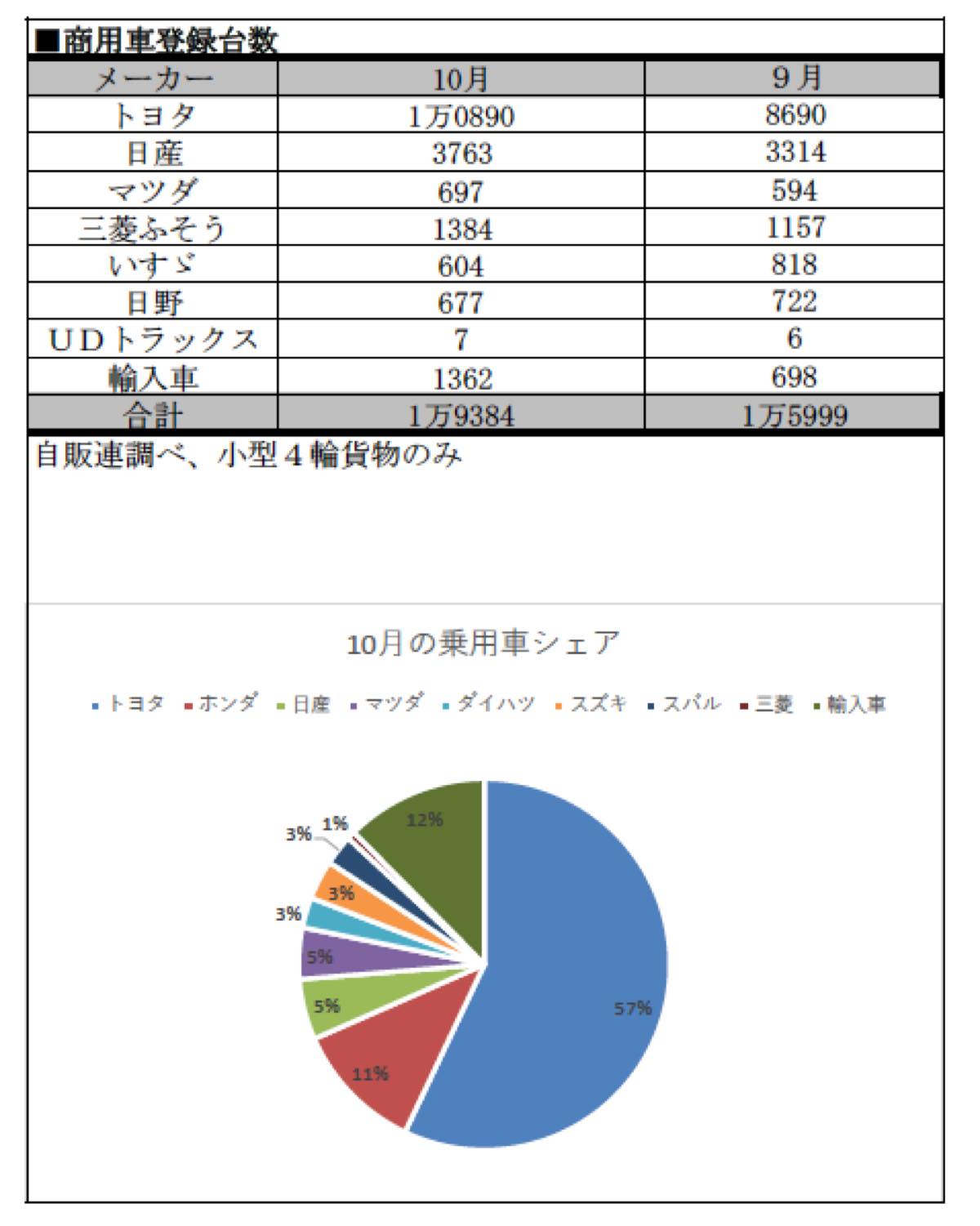 年10月の車種別 全登録台数 売れ行きランキング Driver Web 自動車情報サイト 新車 中古車 Carview