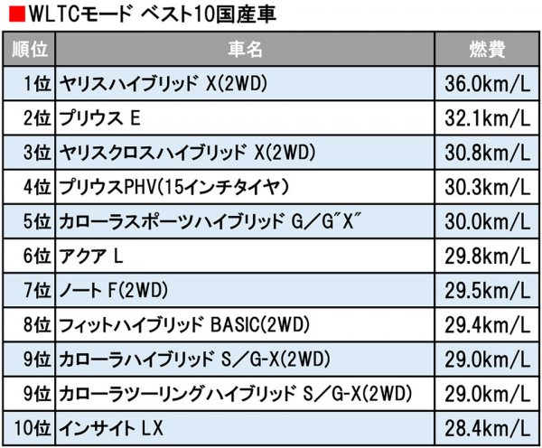 旧基準と顔ぶれ激変で実燃費に近づいた 新基準燃費ランキング ベスト10 ベストカーweb 自動車情報サイト 新車 中古車 Carview