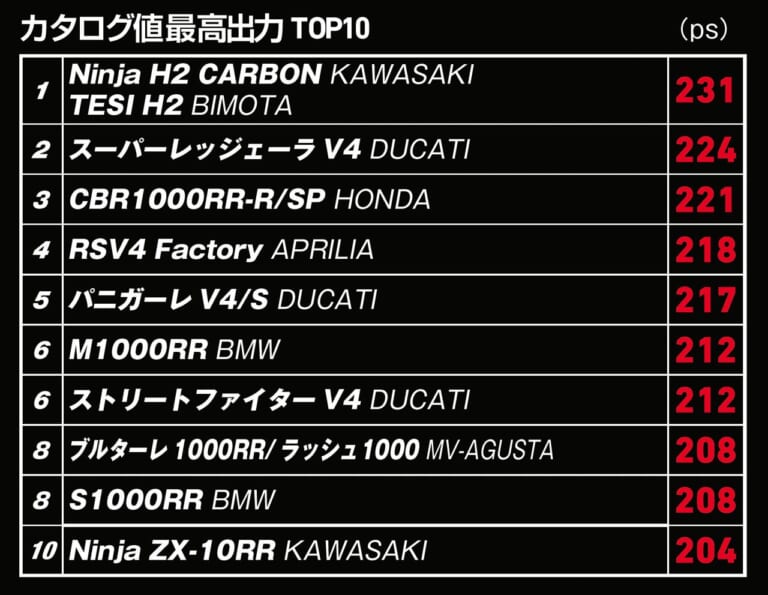 実測馬力王はs1000rr 19 Ym歴代実測ランキング 最高出力 トルク編 Webヤングマシン の写真 7ページ目 自動車情報サイト 新車 中古車 Carview